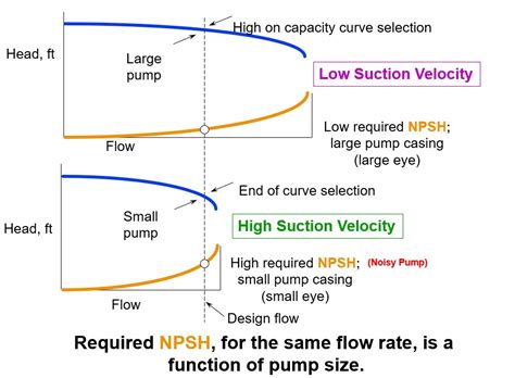 npsh required for centrifugal pump|npsh required vs available.